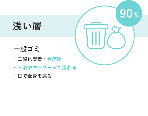 浅い層