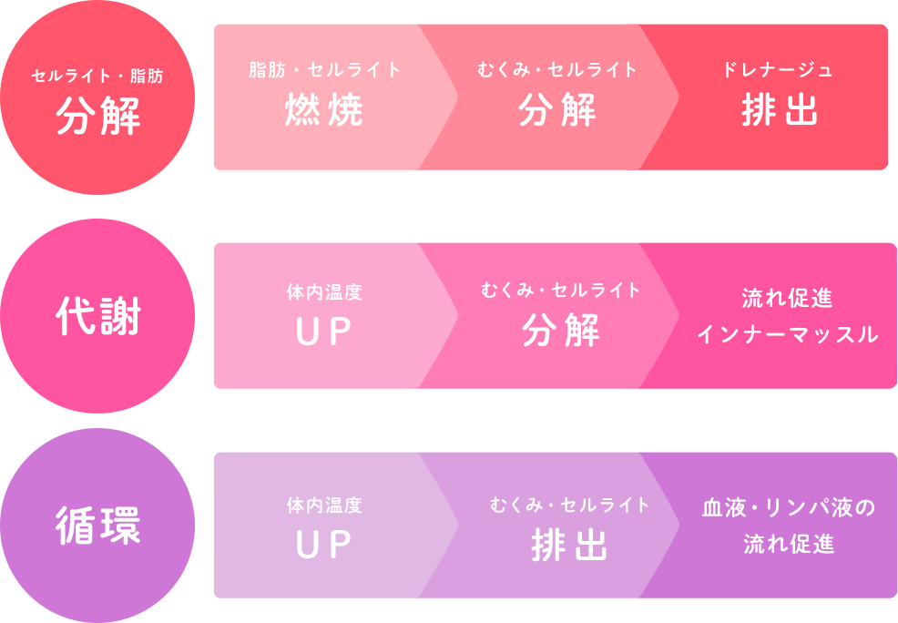 タイプ別トリートメント